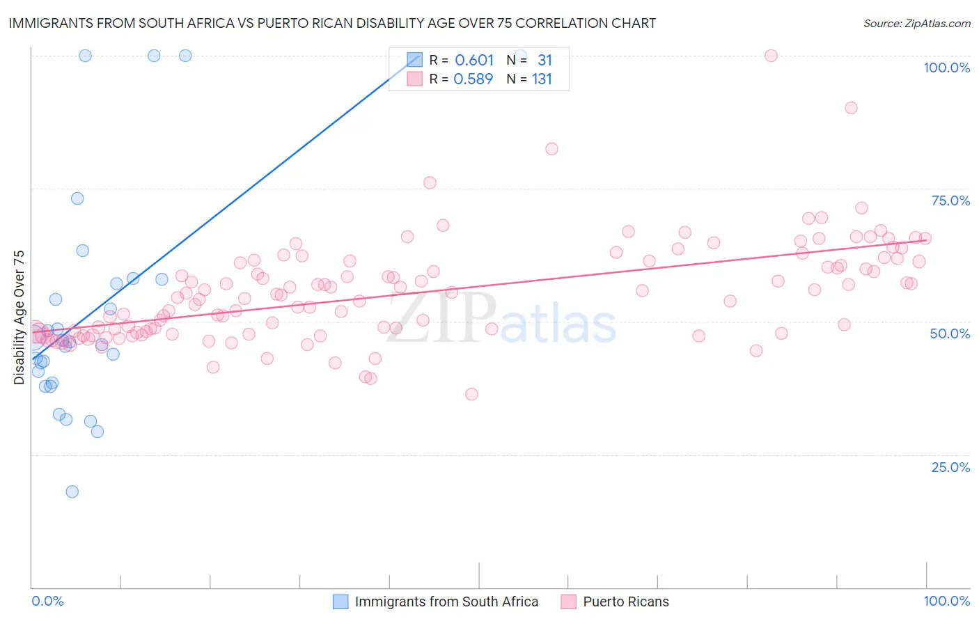 Immigrants from South Africa vs Puerto Rican Disability Age Over 75