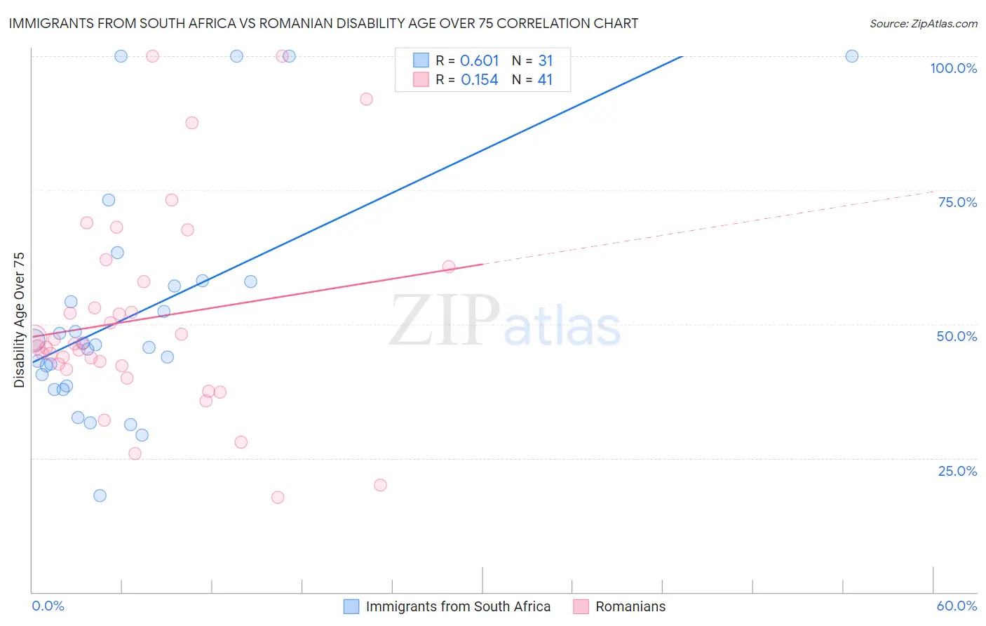 Immigrants from South Africa vs Romanian Disability Age Over 75