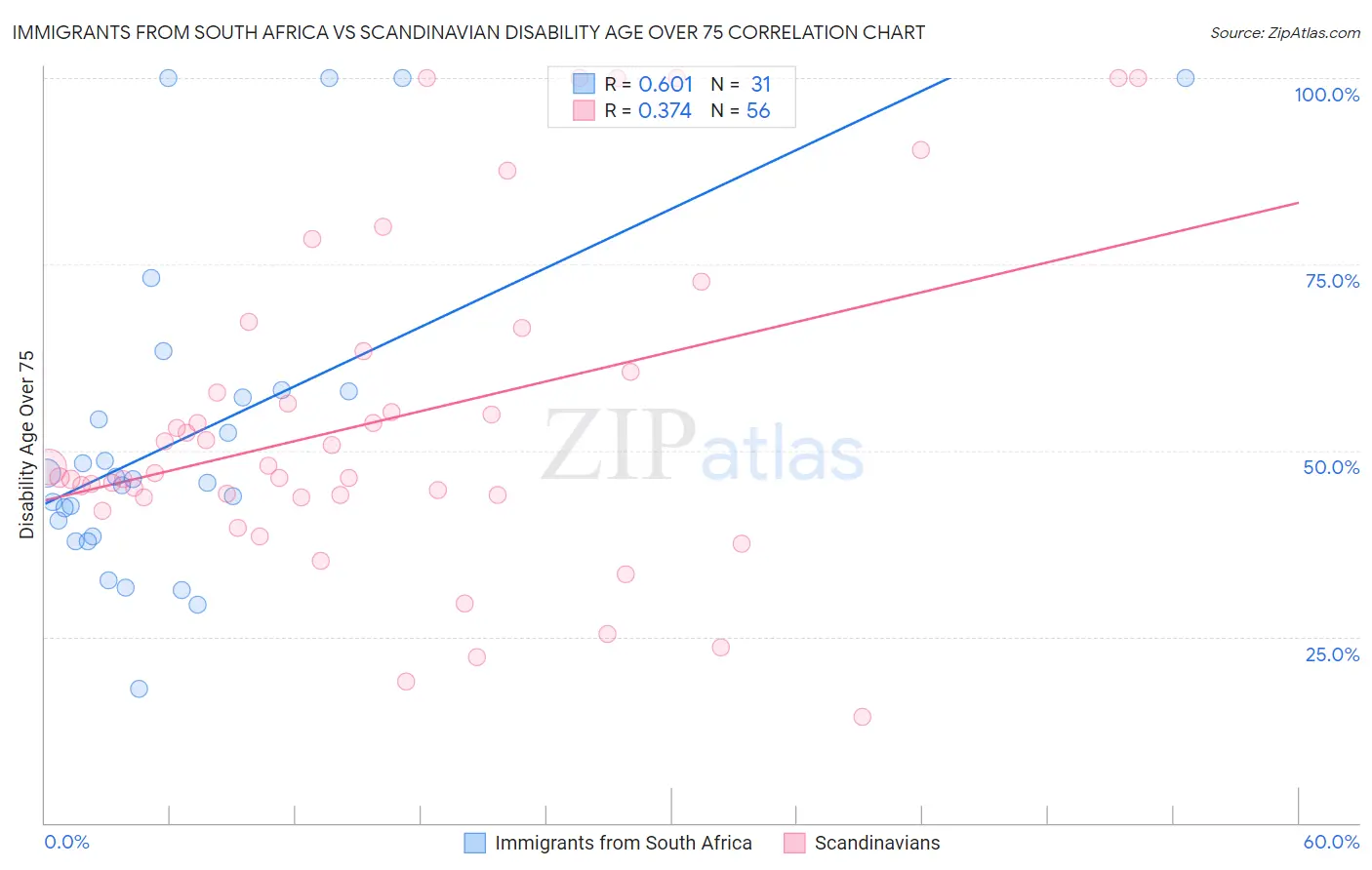 Immigrants from South Africa vs Scandinavian Disability Age Over 75