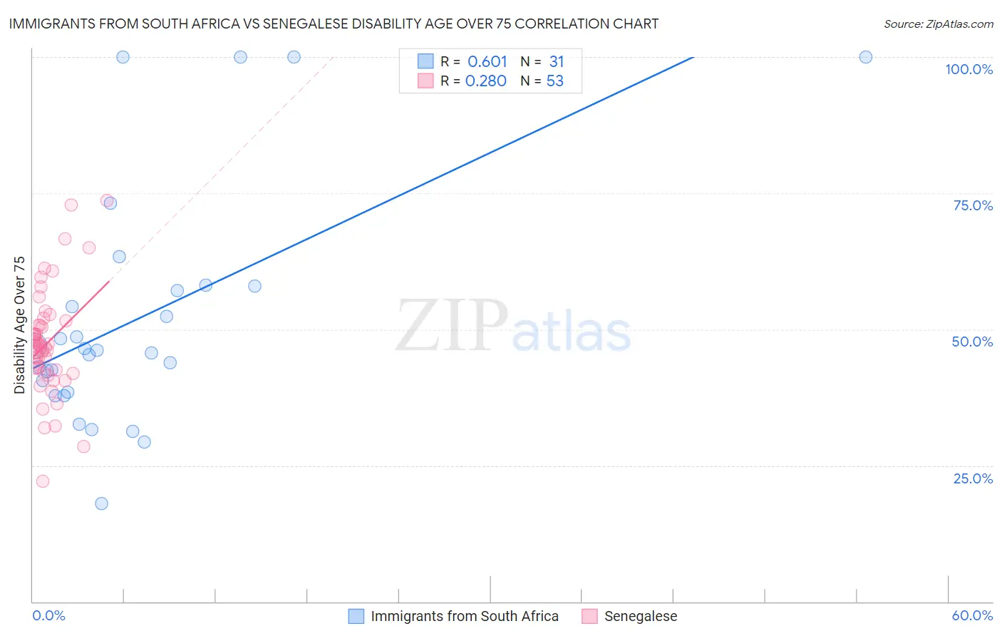 Immigrants from South Africa vs Senegalese Disability Age Over 75