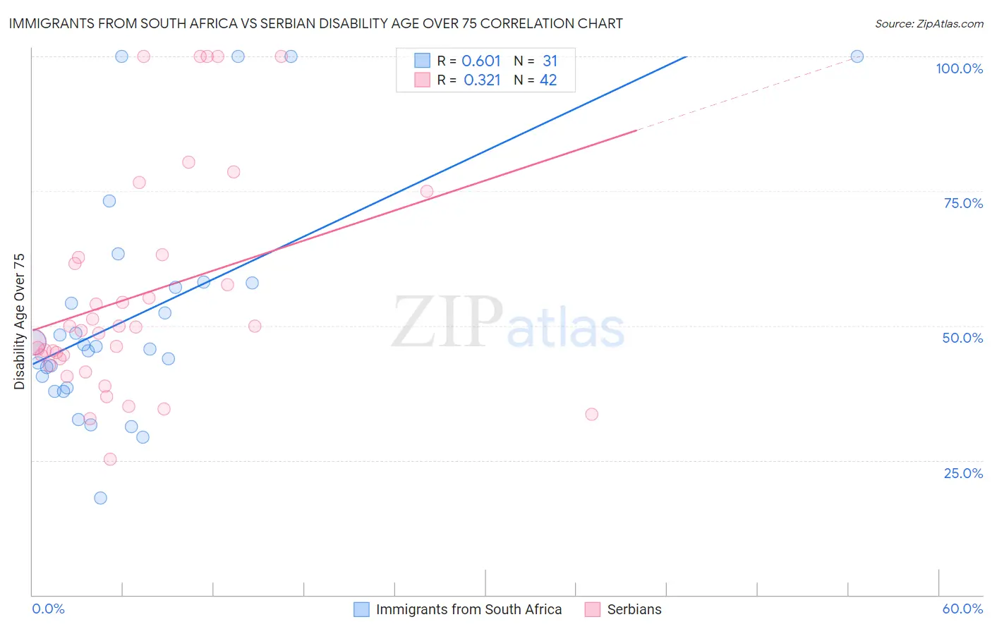 Immigrants from South Africa vs Serbian Disability Age Over 75