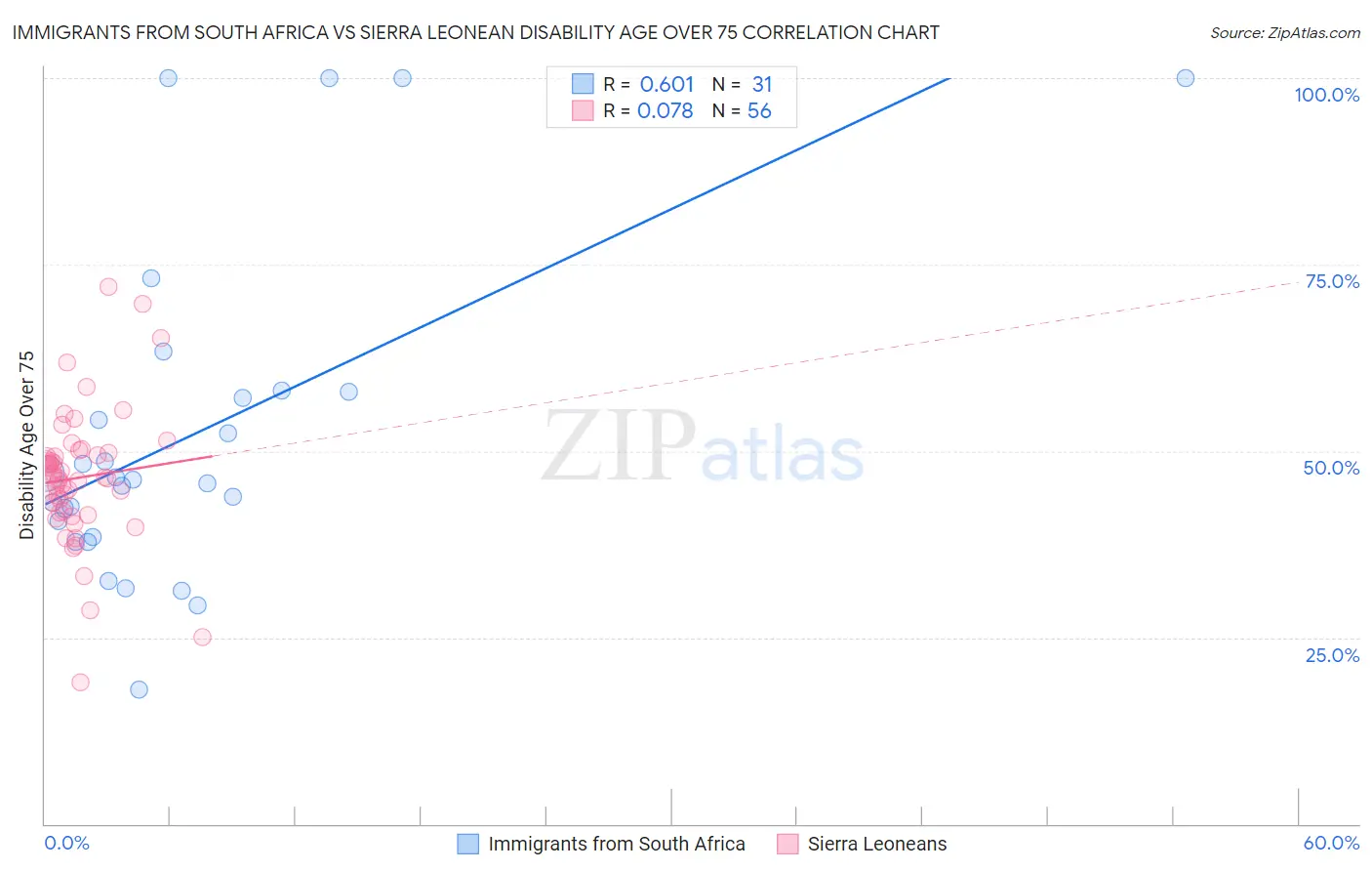 Immigrants from South Africa vs Sierra Leonean Disability Age Over 75