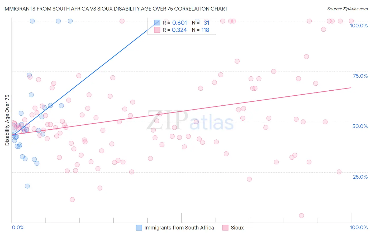 Immigrants from South Africa vs Sioux Disability Age Over 75