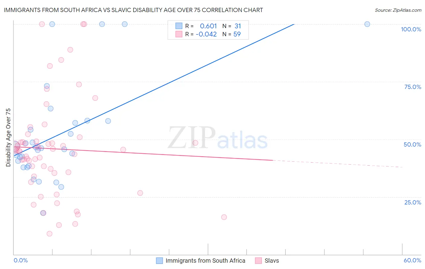 Immigrants from South Africa vs Slavic Disability Age Over 75