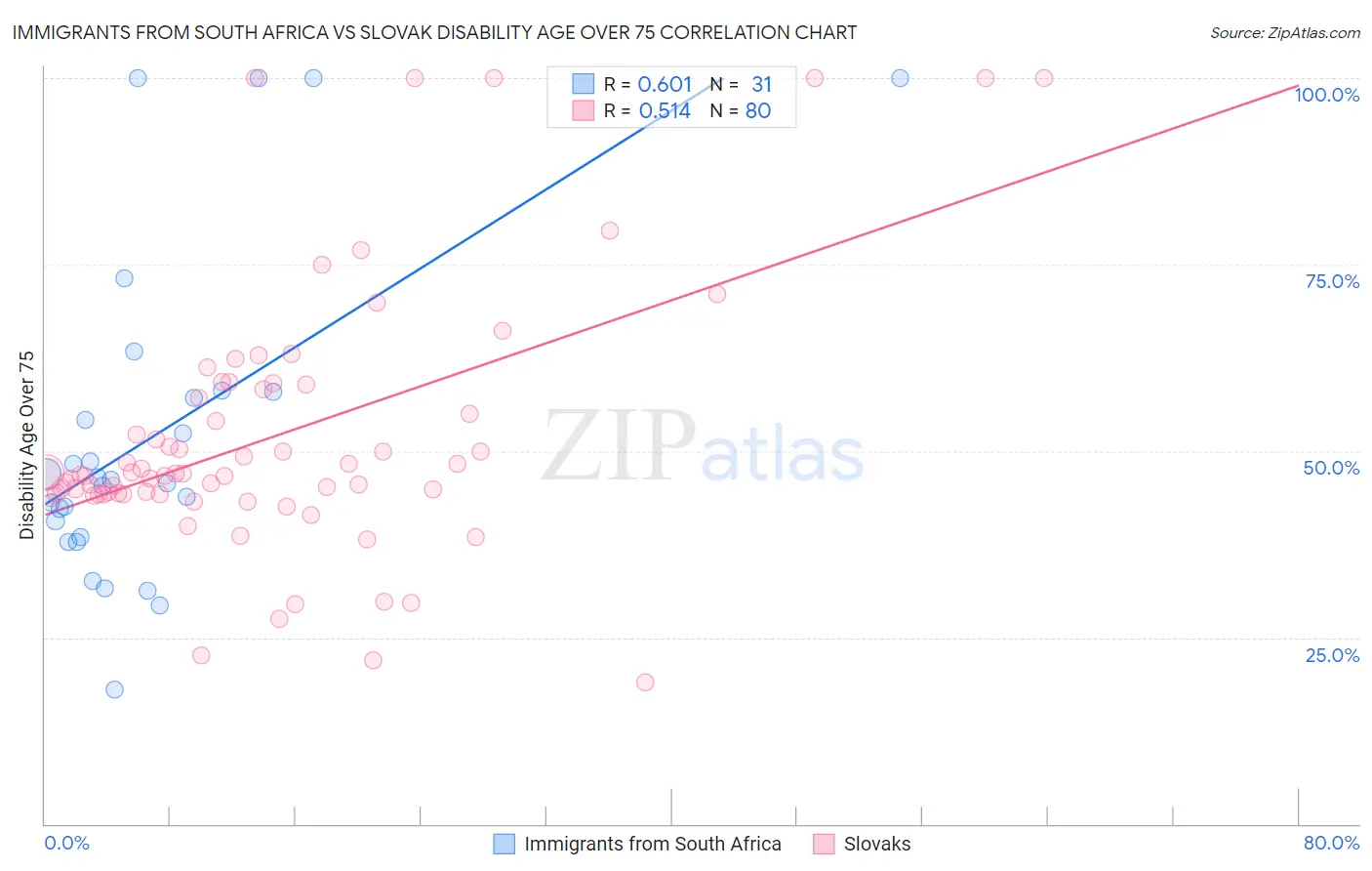 Immigrants from South Africa vs Slovak Disability Age Over 75