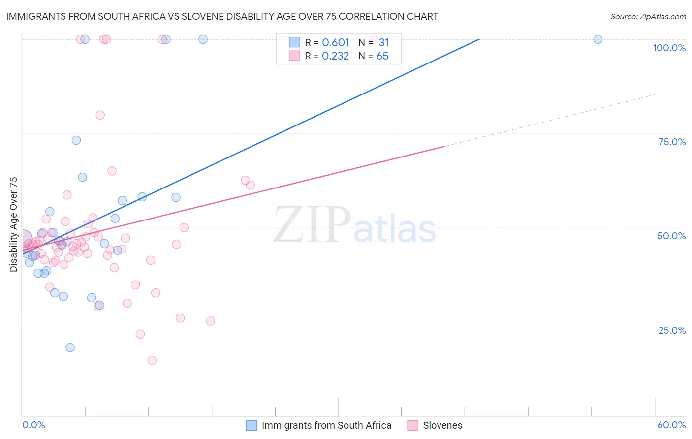 Immigrants from South Africa vs Slovene Disability Age Over 75