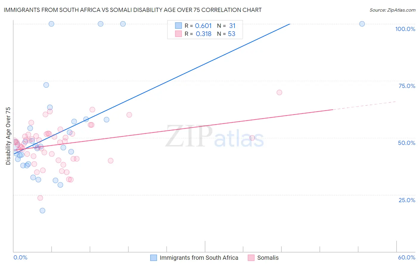 Immigrants from South Africa vs Somali Disability Age Over 75