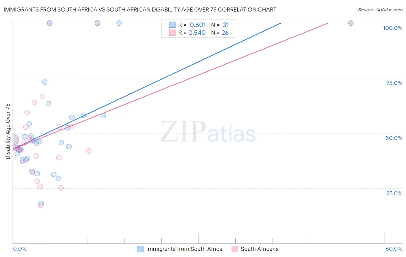 Immigrants from South Africa vs South African Disability Age Over 75