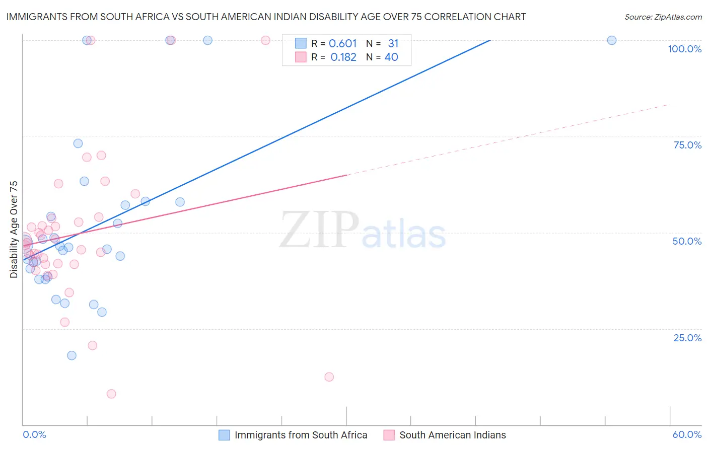 Immigrants from South Africa vs South American Indian Disability Age Over 75