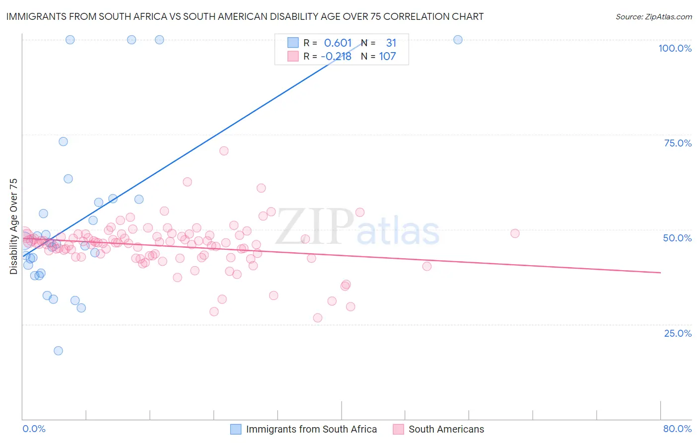 Immigrants from South Africa vs South American Disability Age Over 75