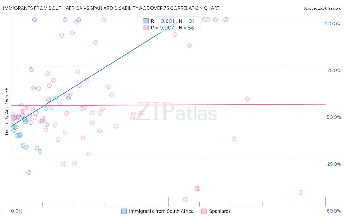 Immigrants from South Africa vs Spaniard Disability Age Over 75