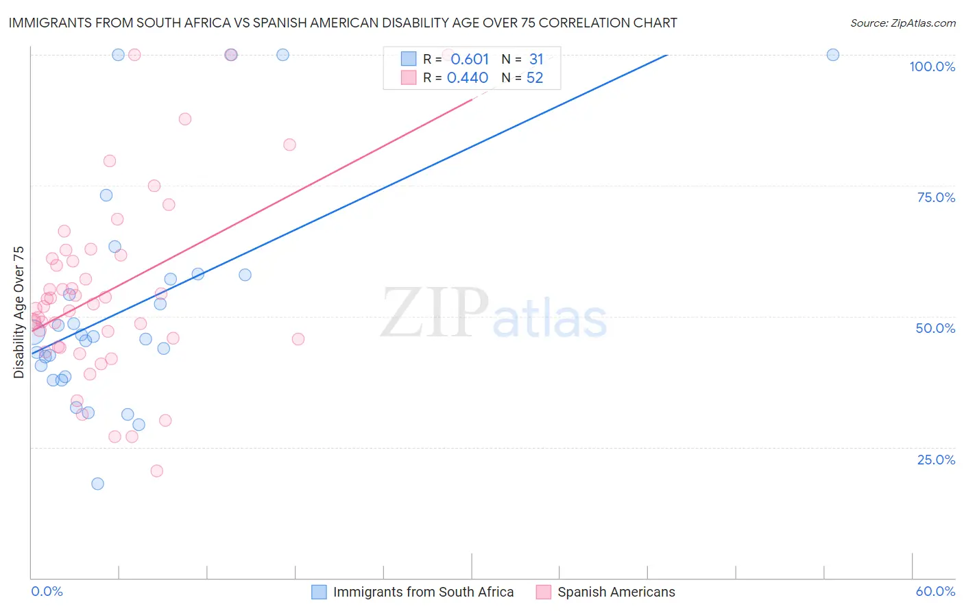 Immigrants from South Africa vs Spanish American Disability Age Over 75