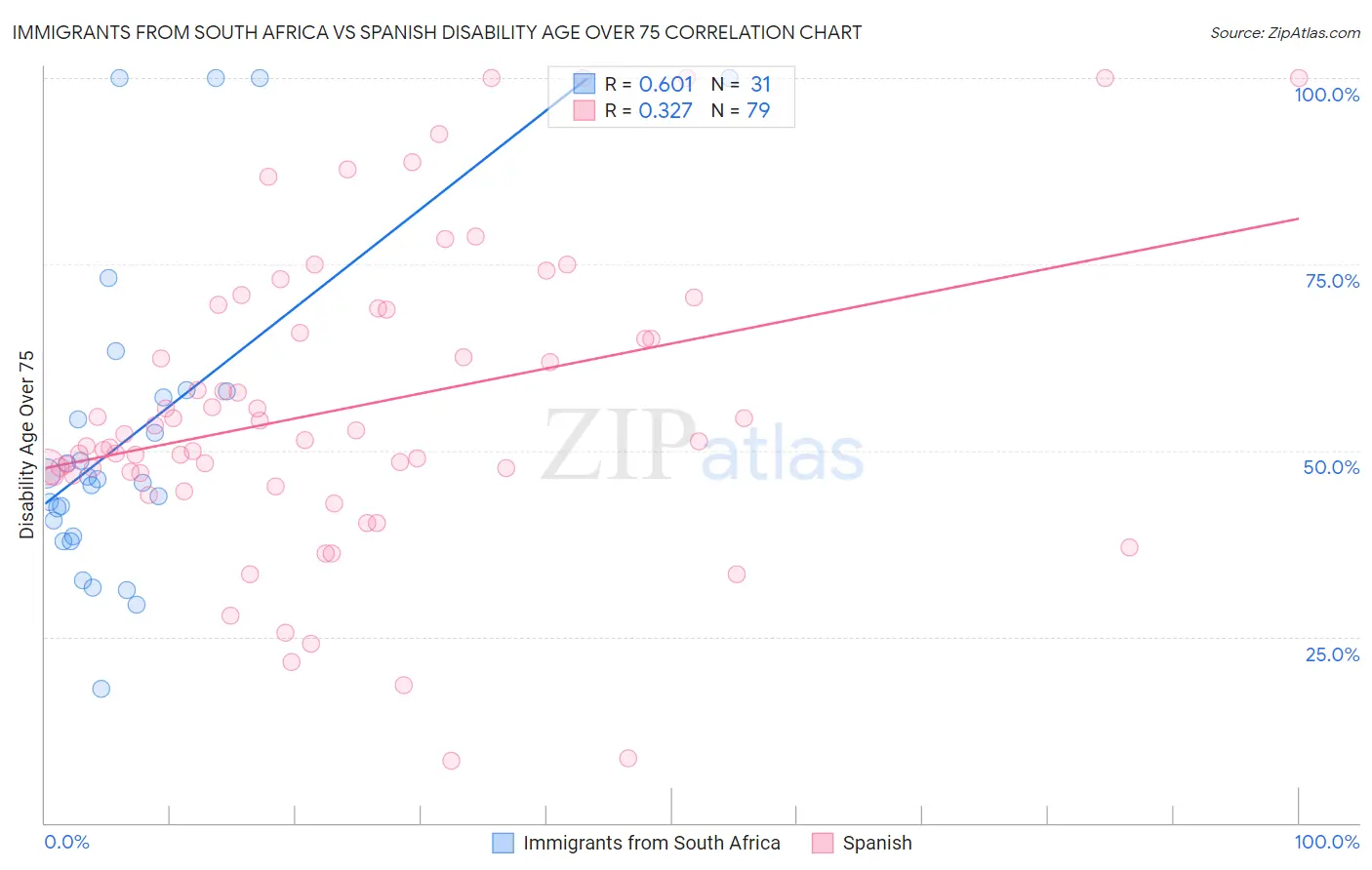 Immigrants from South Africa vs Spanish Disability Age Over 75