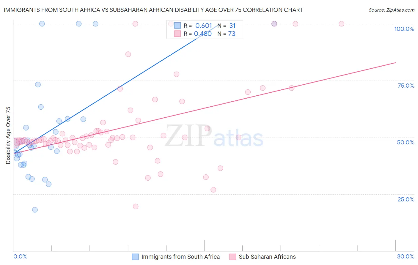 Immigrants from South Africa vs Subsaharan African Disability Age Over 75