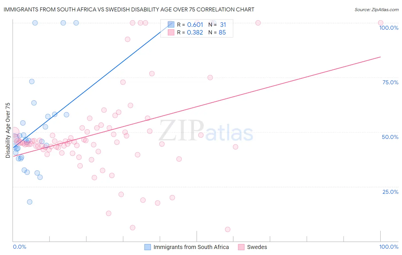 Immigrants from South Africa vs Swedish Disability Age Over 75