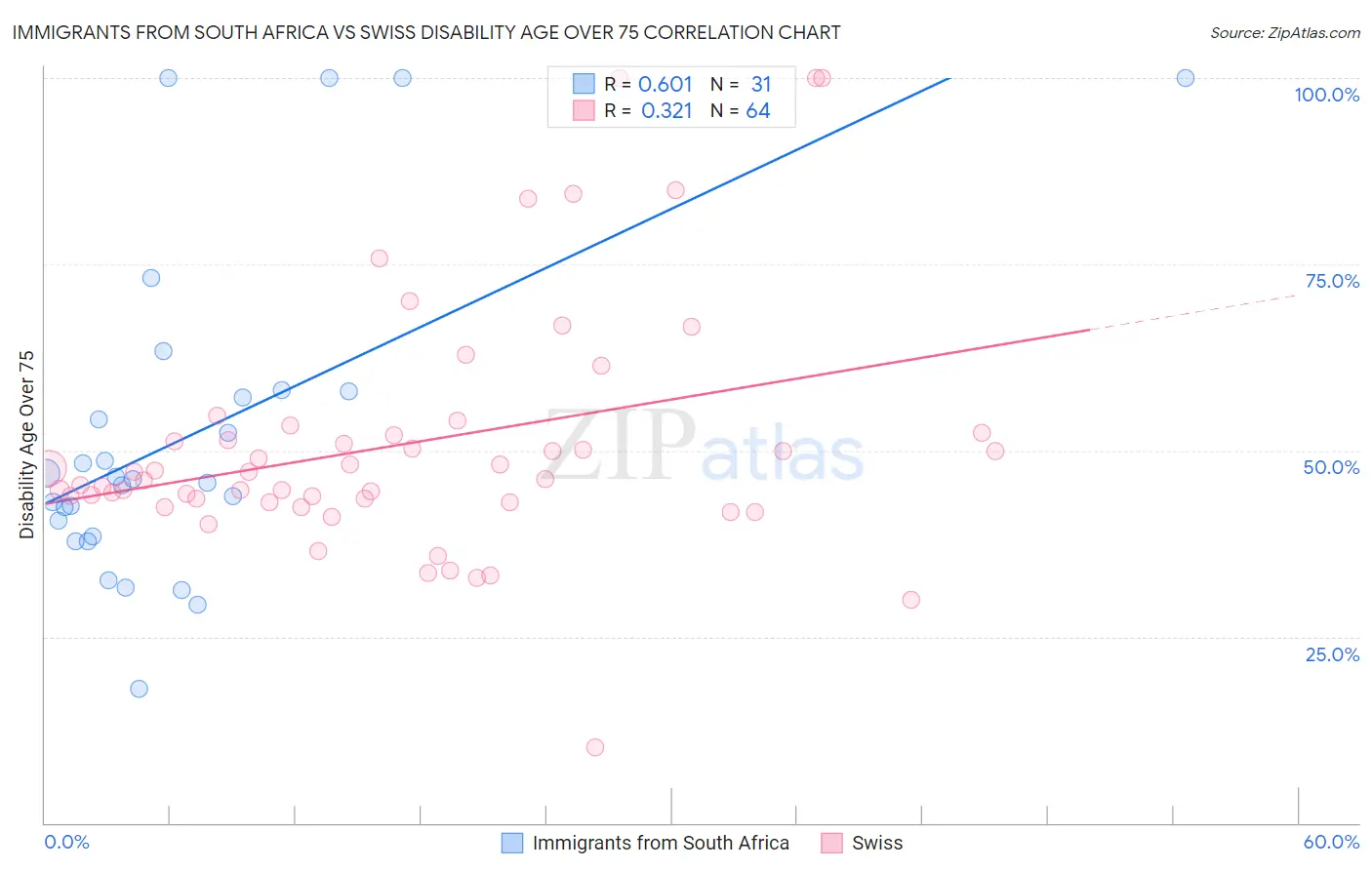 Immigrants from South Africa vs Swiss Disability Age Over 75