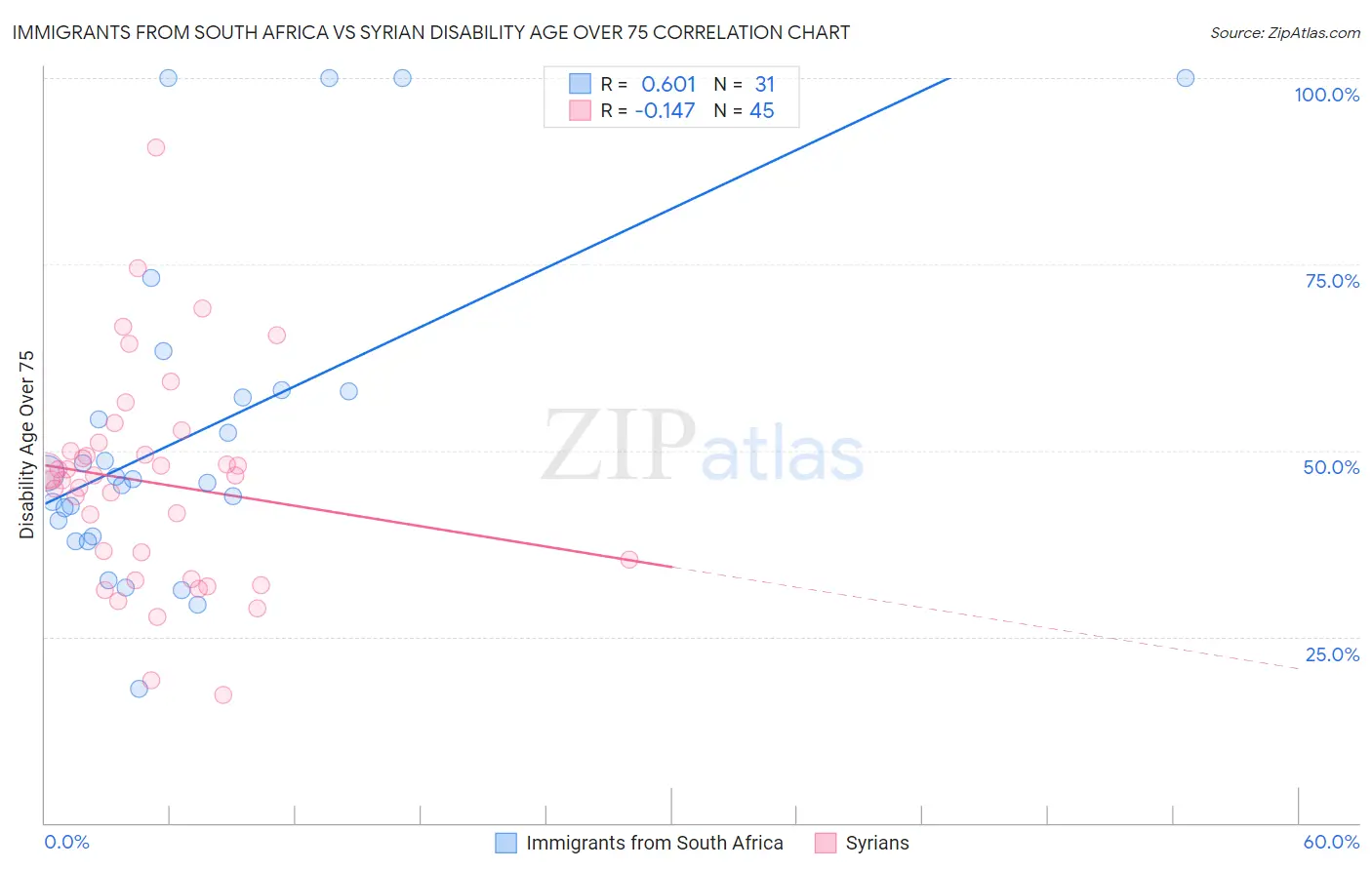 Immigrants from South Africa vs Syrian Disability Age Over 75