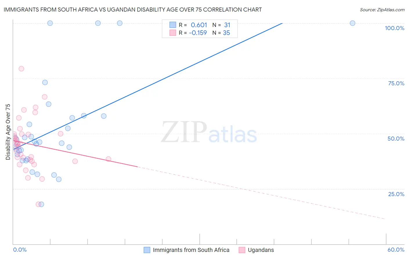 Immigrants from South Africa vs Ugandan Disability Age Over 75