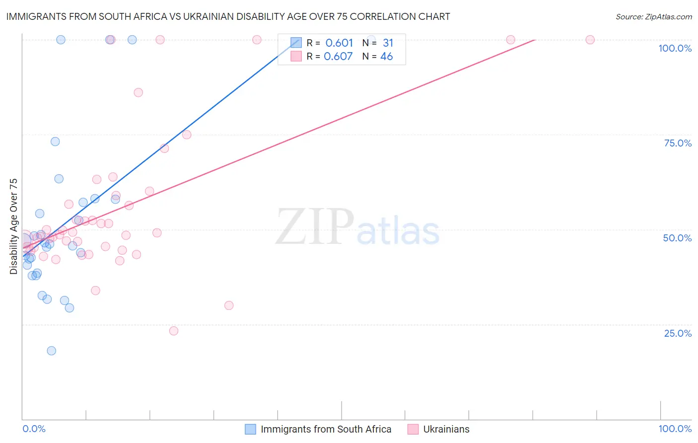 Immigrants from South Africa vs Ukrainian Disability Age Over 75