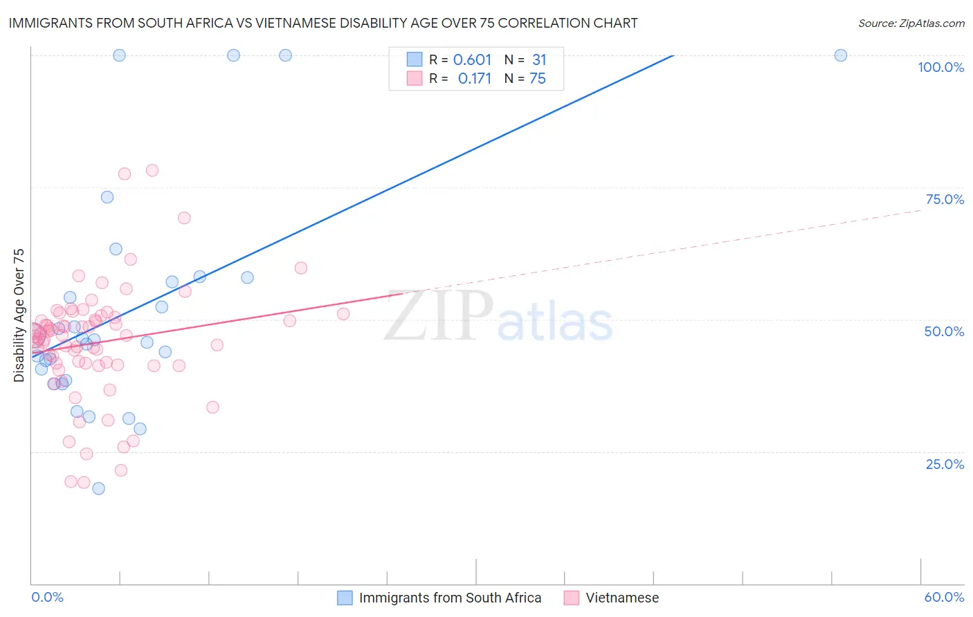 Immigrants from South Africa vs Vietnamese Disability Age Over 75