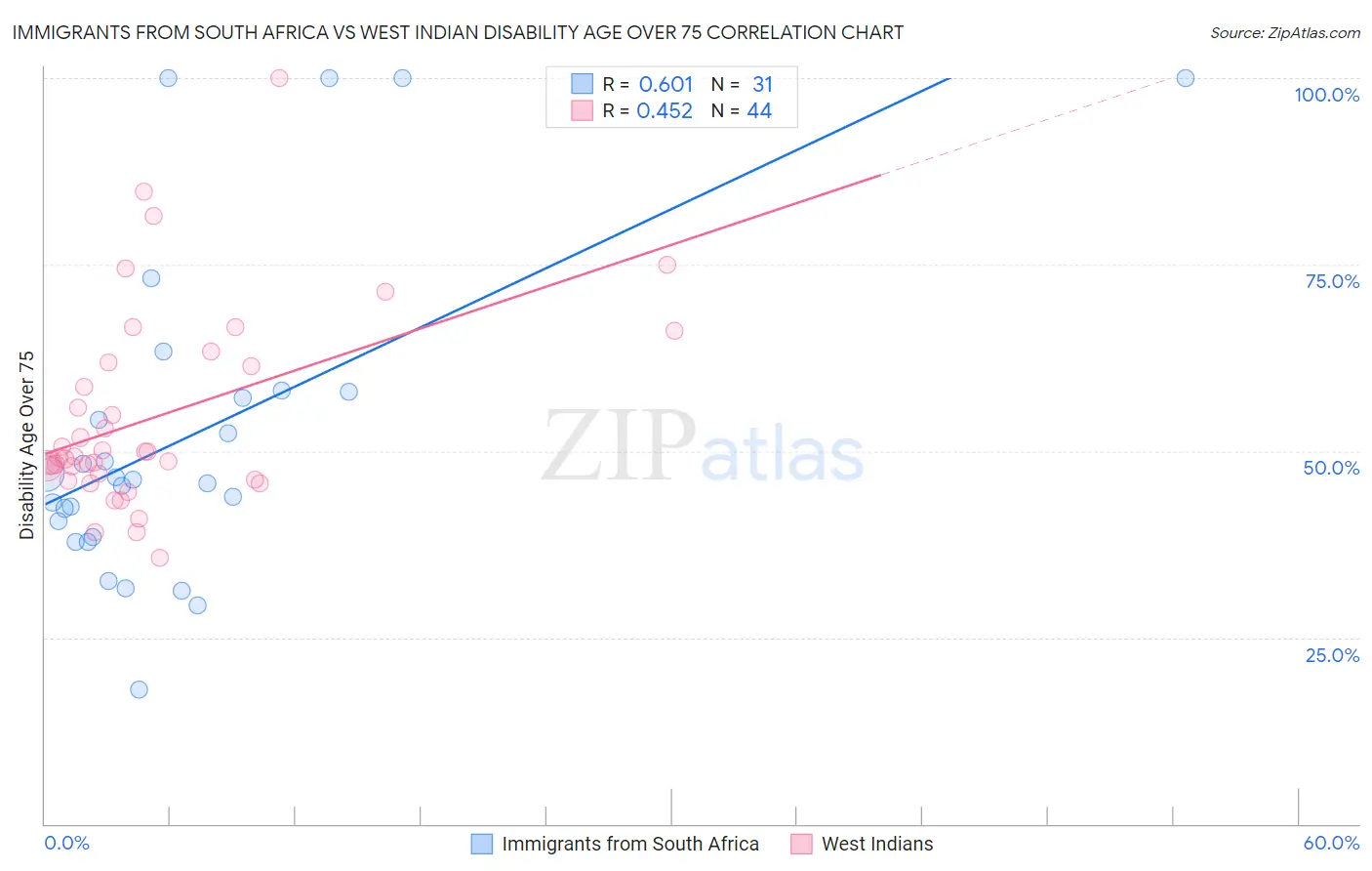 Immigrants from South Africa vs West Indian Disability Age Over 75