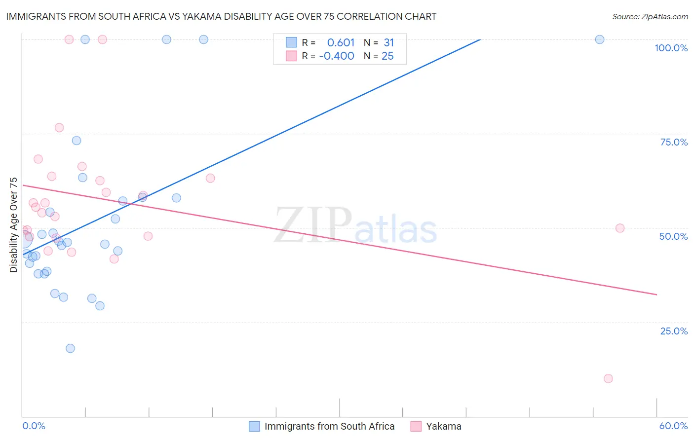 Immigrants from South Africa vs Yakama Disability Age Over 75