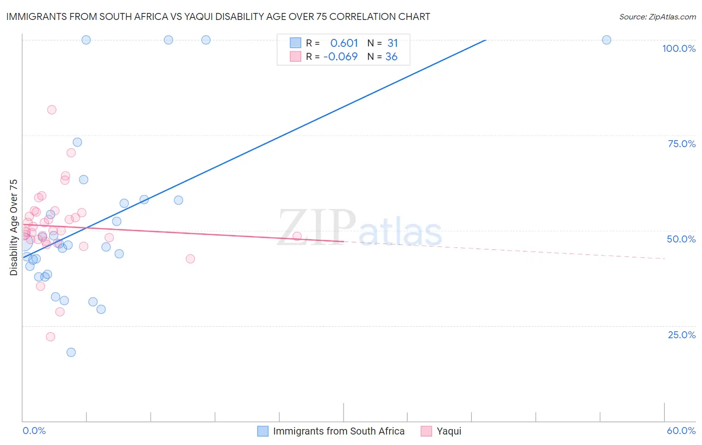 Immigrants from South Africa vs Yaqui Disability Age Over 75