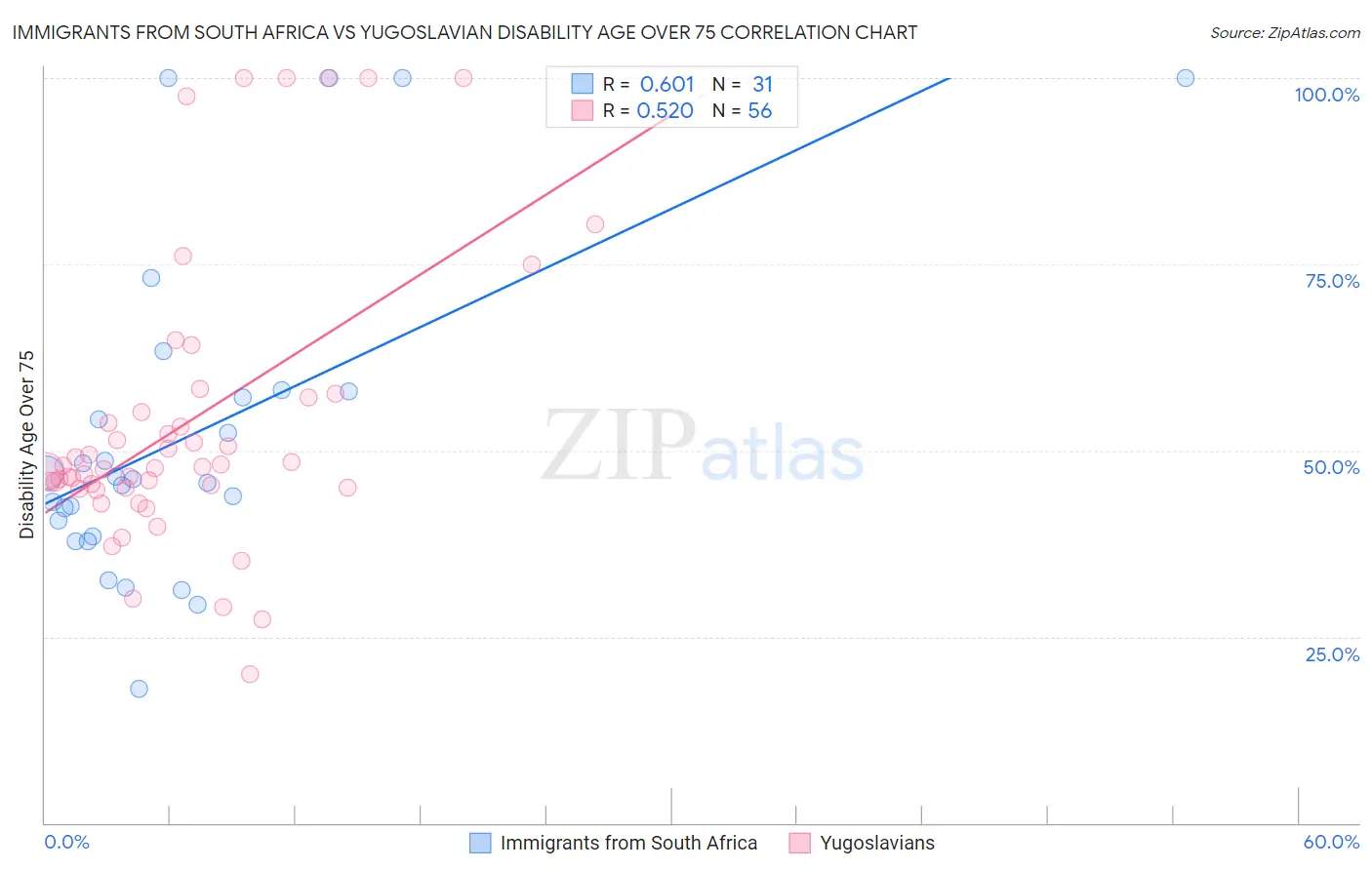 Immigrants from South Africa vs Yugoslavian Disability Age Over 75