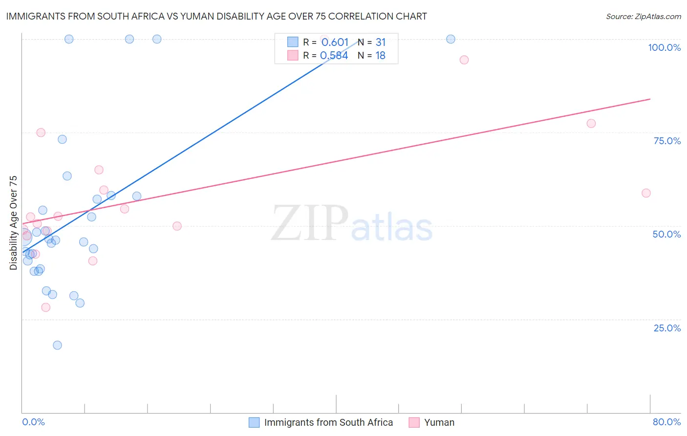 Immigrants from South Africa vs Yuman Disability Age Over 75