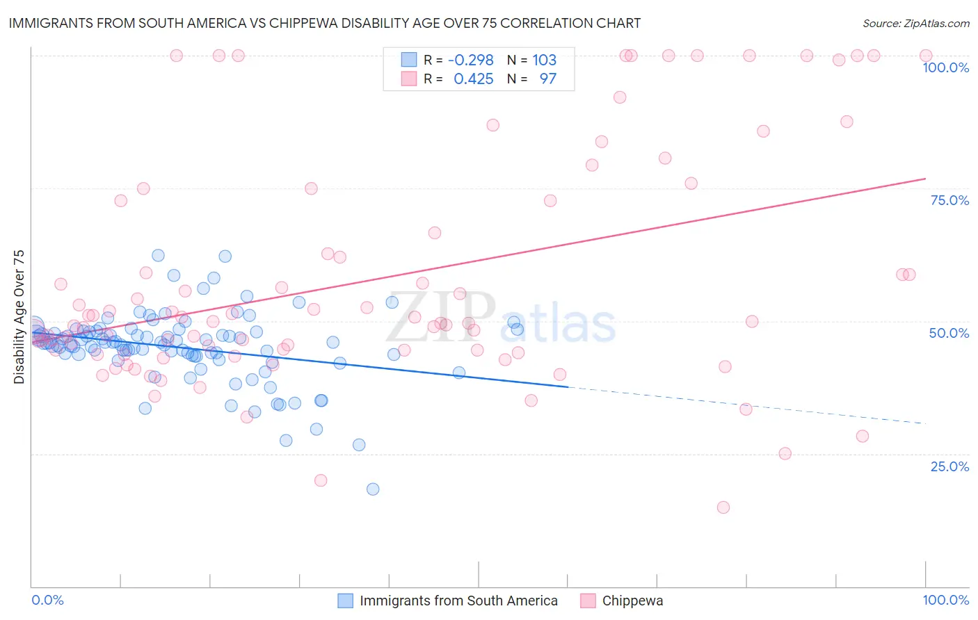 Immigrants from South America vs Chippewa Disability Age Over 75