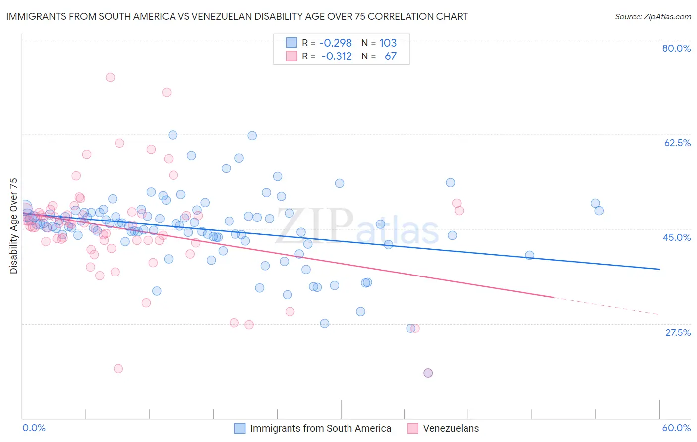 Immigrants from South America vs Venezuelan Disability Age Over 75