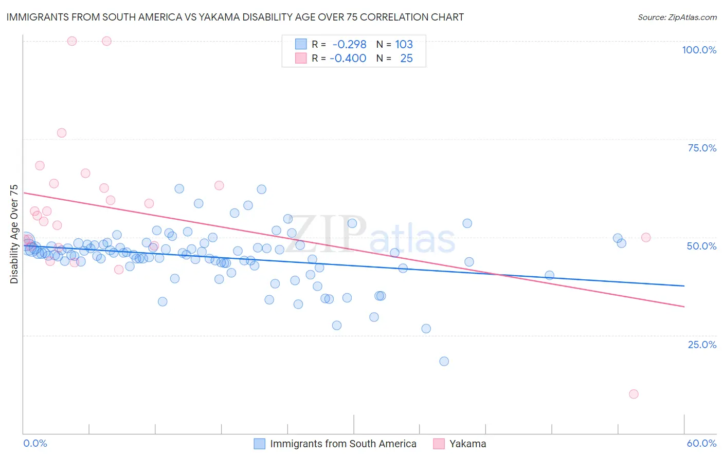 Immigrants from South America vs Yakama Disability Age Over 75