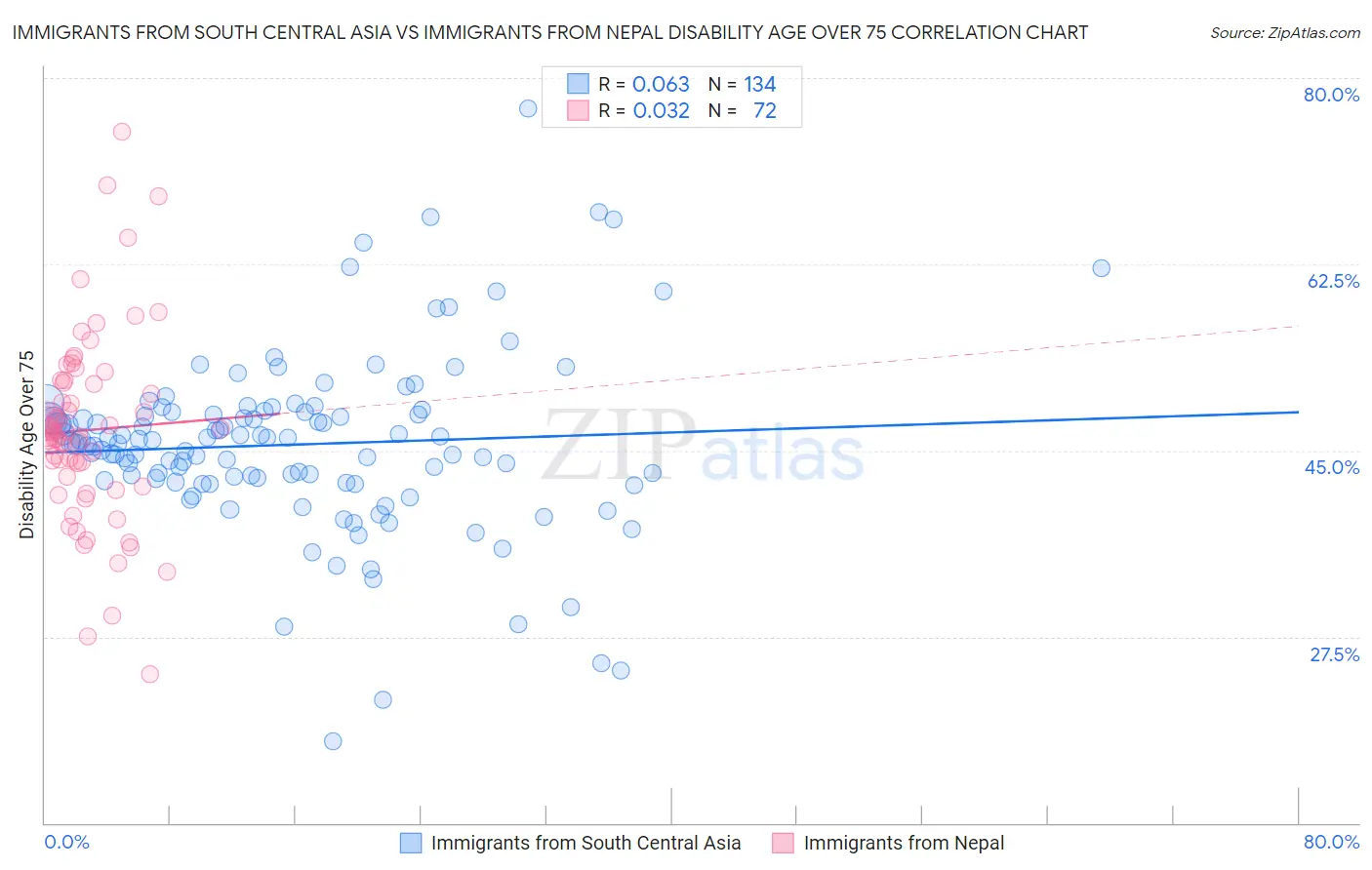 Immigrants from South Central Asia vs Immigrants from Nepal Disability Age Over 75