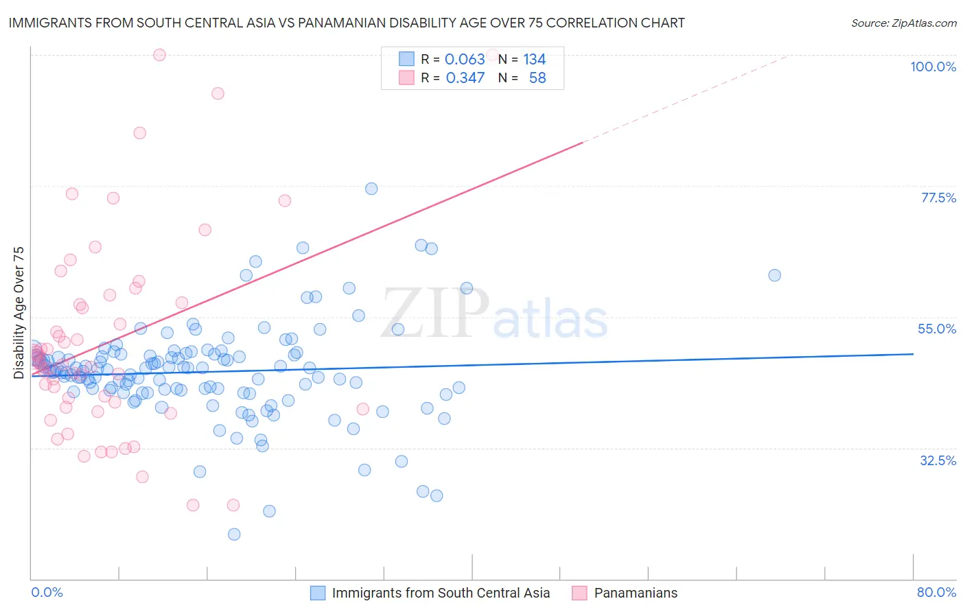 Immigrants from South Central Asia vs Panamanian Disability Age Over 75