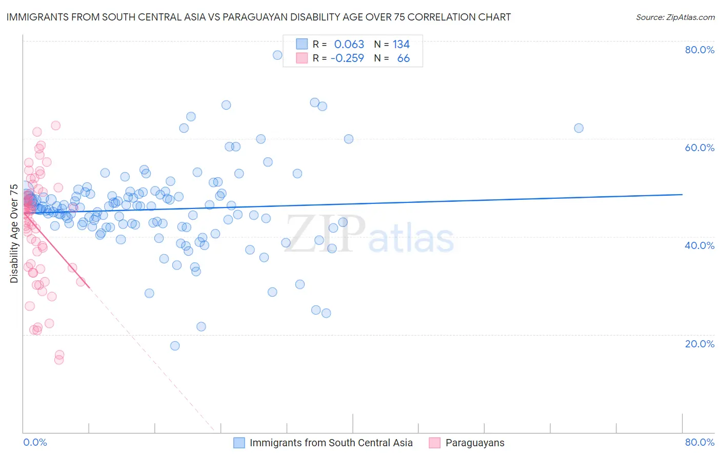 Immigrants from South Central Asia vs Paraguayan Disability Age Over 75