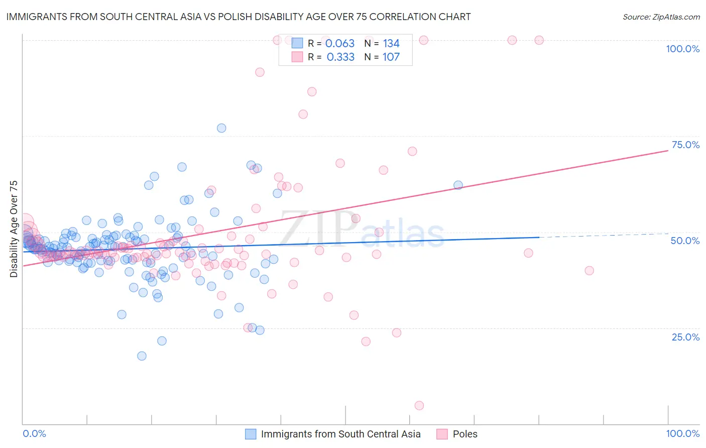 Immigrants from South Central Asia vs Polish Disability Age Over 75