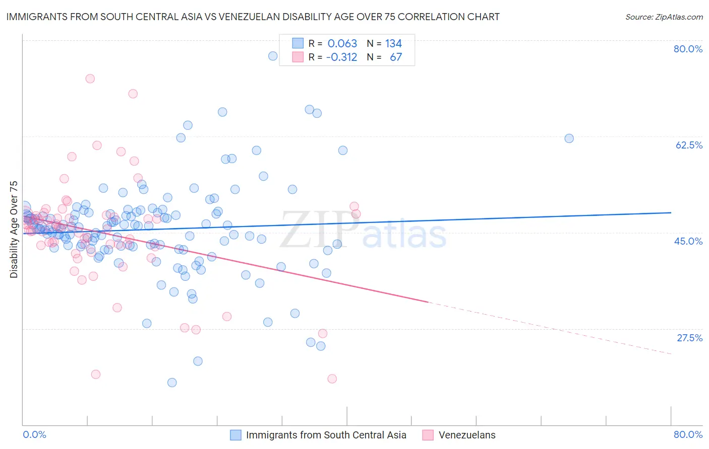 Immigrants from South Central Asia vs Venezuelan Disability Age Over 75