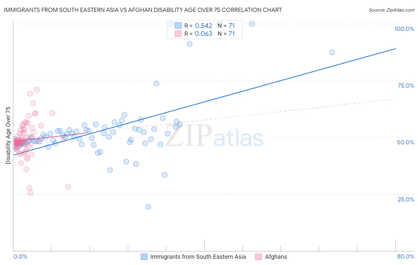 Immigrants from South Eastern Asia vs Afghan Disability Age Over 75