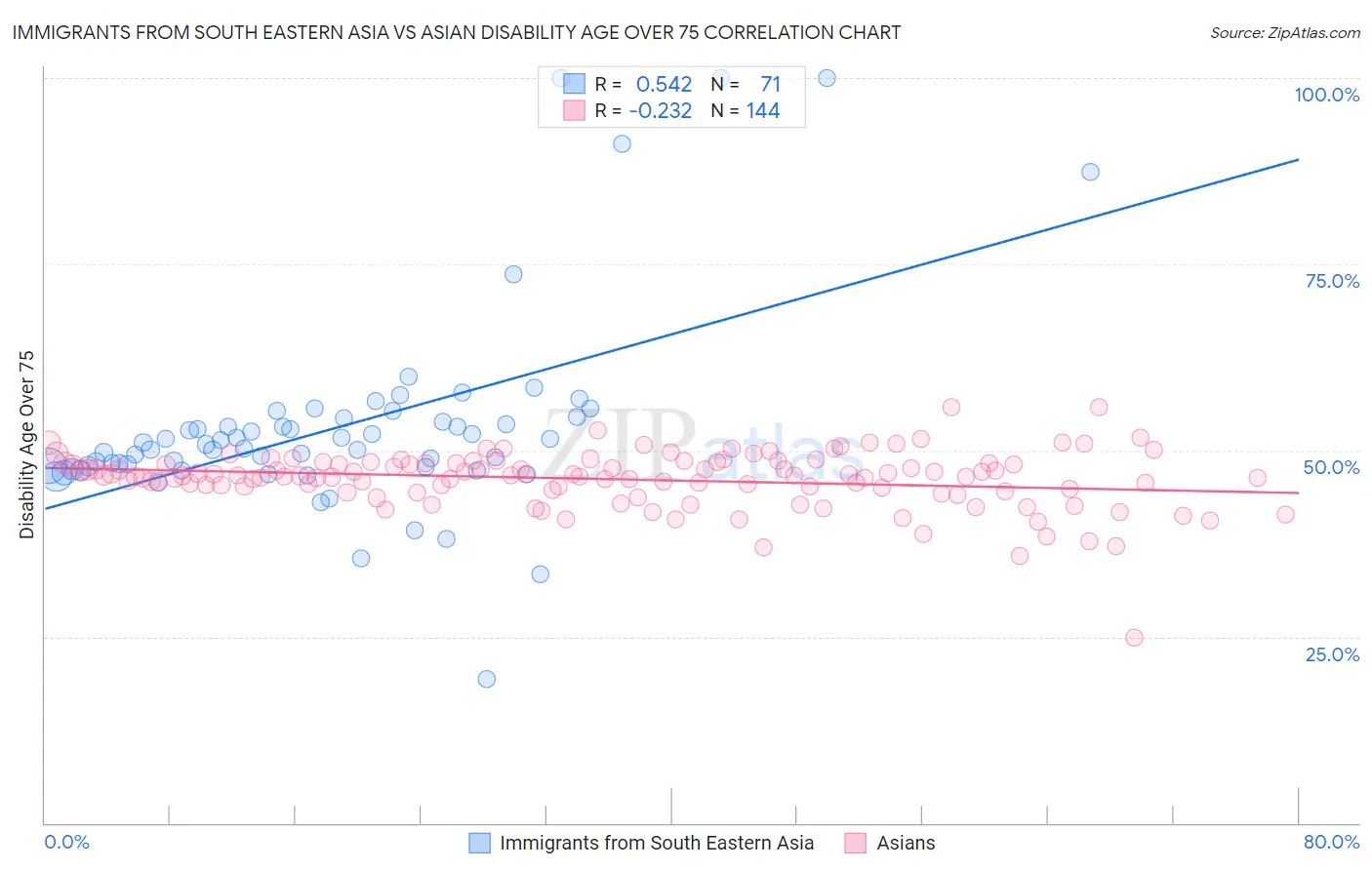 Immigrants from South Eastern Asia vs Asian Disability Age Over 75