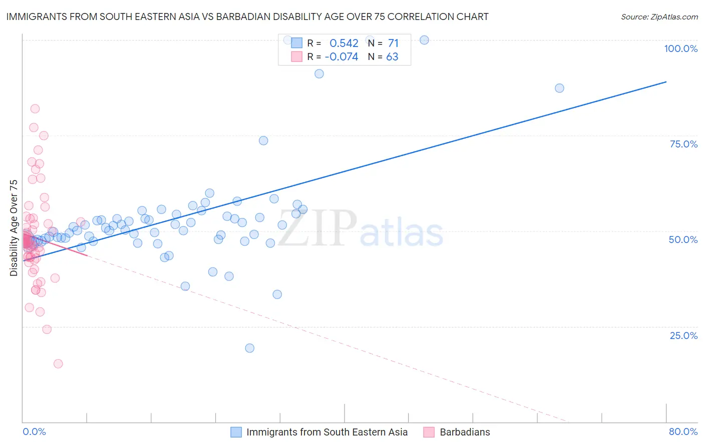 Immigrants from South Eastern Asia vs Barbadian Disability Age Over 75