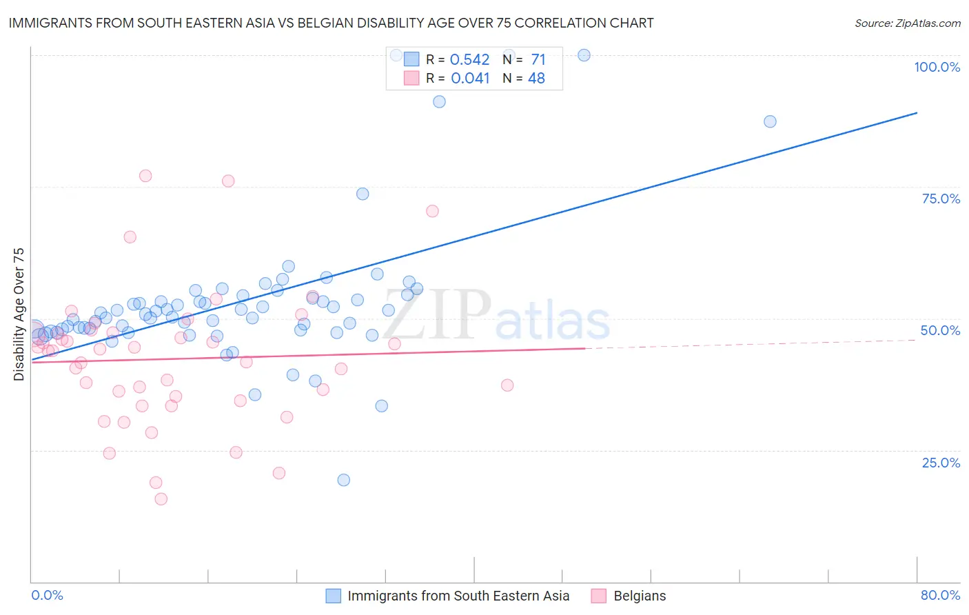 Immigrants from South Eastern Asia vs Belgian Disability Age Over 75