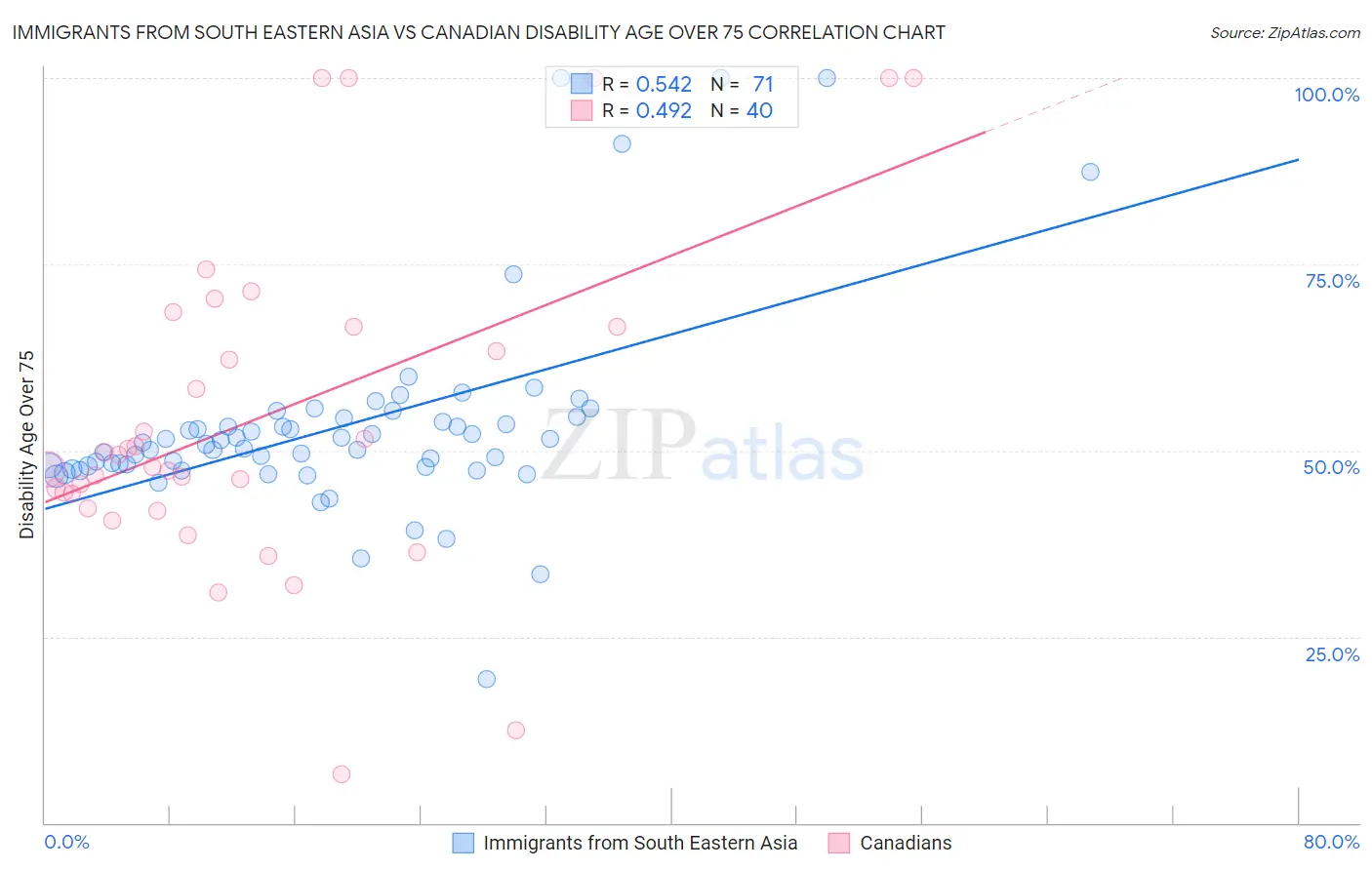 Immigrants from South Eastern Asia vs Canadian Disability Age Over 75