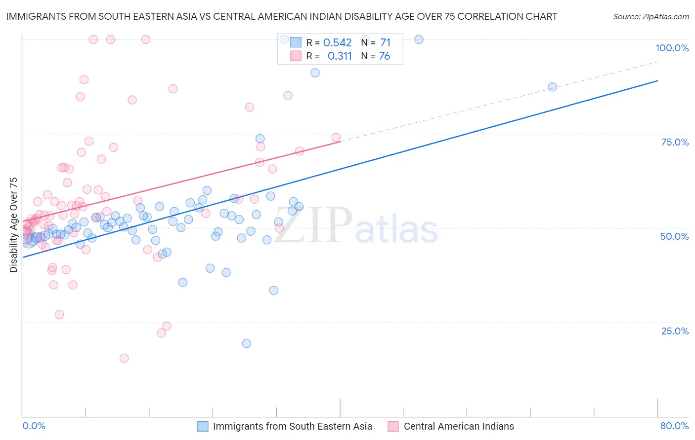 Immigrants from South Eastern Asia vs Central American Indian Disability Age Over 75