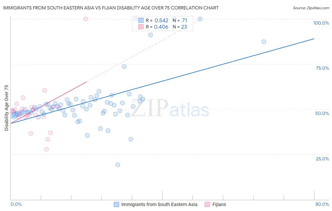 Immigrants from South Eastern Asia vs Fijian Disability Age Over 75