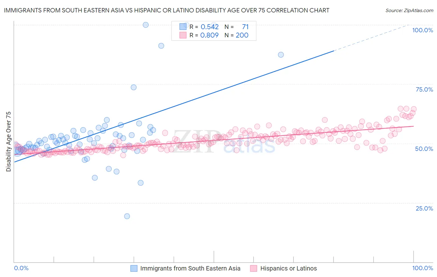 Immigrants from South Eastern Asia vs Hispanic or Latino Disability Age Over 75