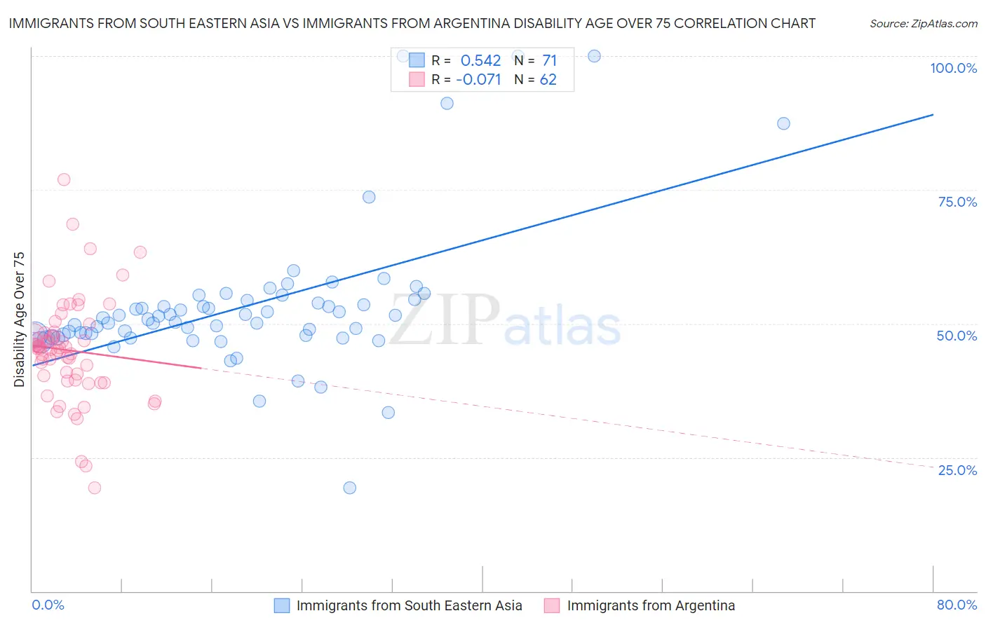 Immigrants from South Eastern Asia vs Immigrants from Argentina Disability Age Over 75