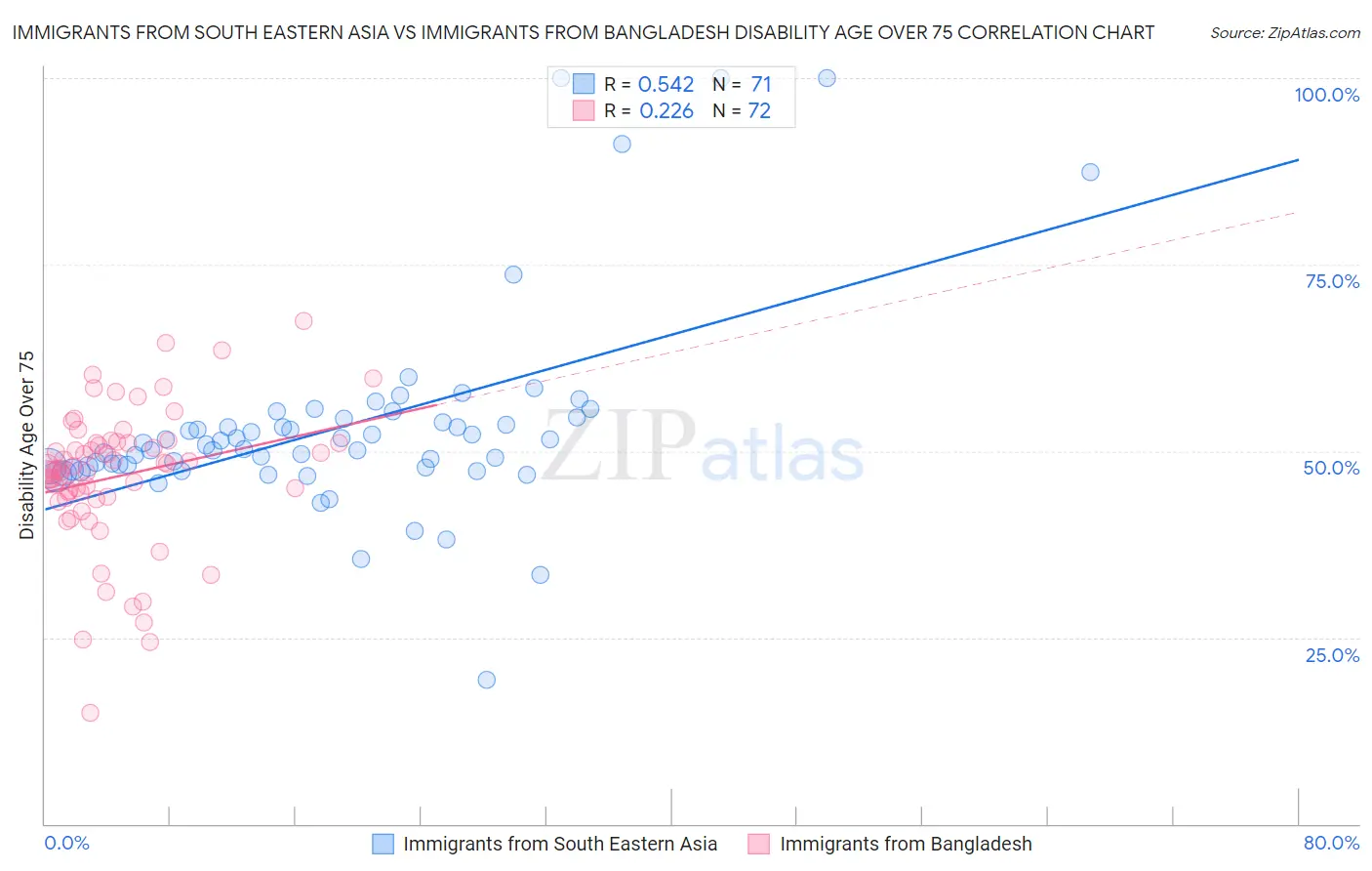 Immigrants from South Eastern Asia vs Immigrants from Bangladesh Disability Age Over 75