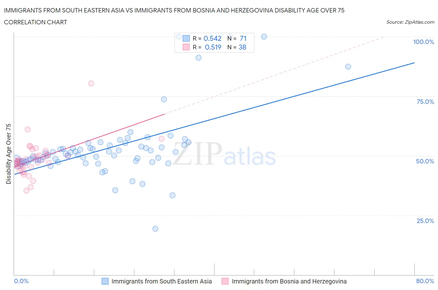 Immigrants from South Eastern Asia vs Immigrants from Bosnia and Herzegovina Disability Age Over 75