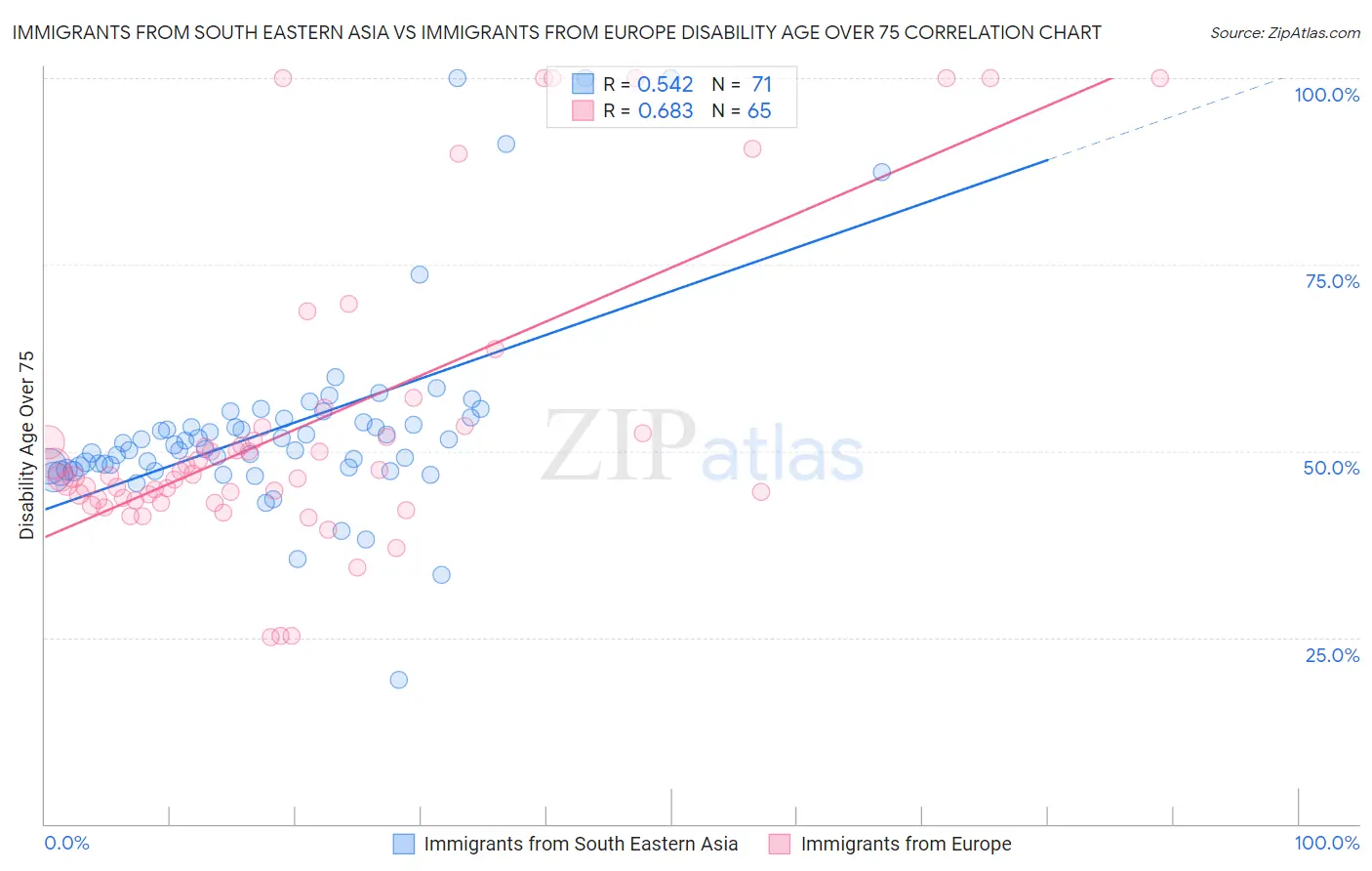 Immigrants from South Eastern Asia vs Immigrants from Europe Disability Age Over 75