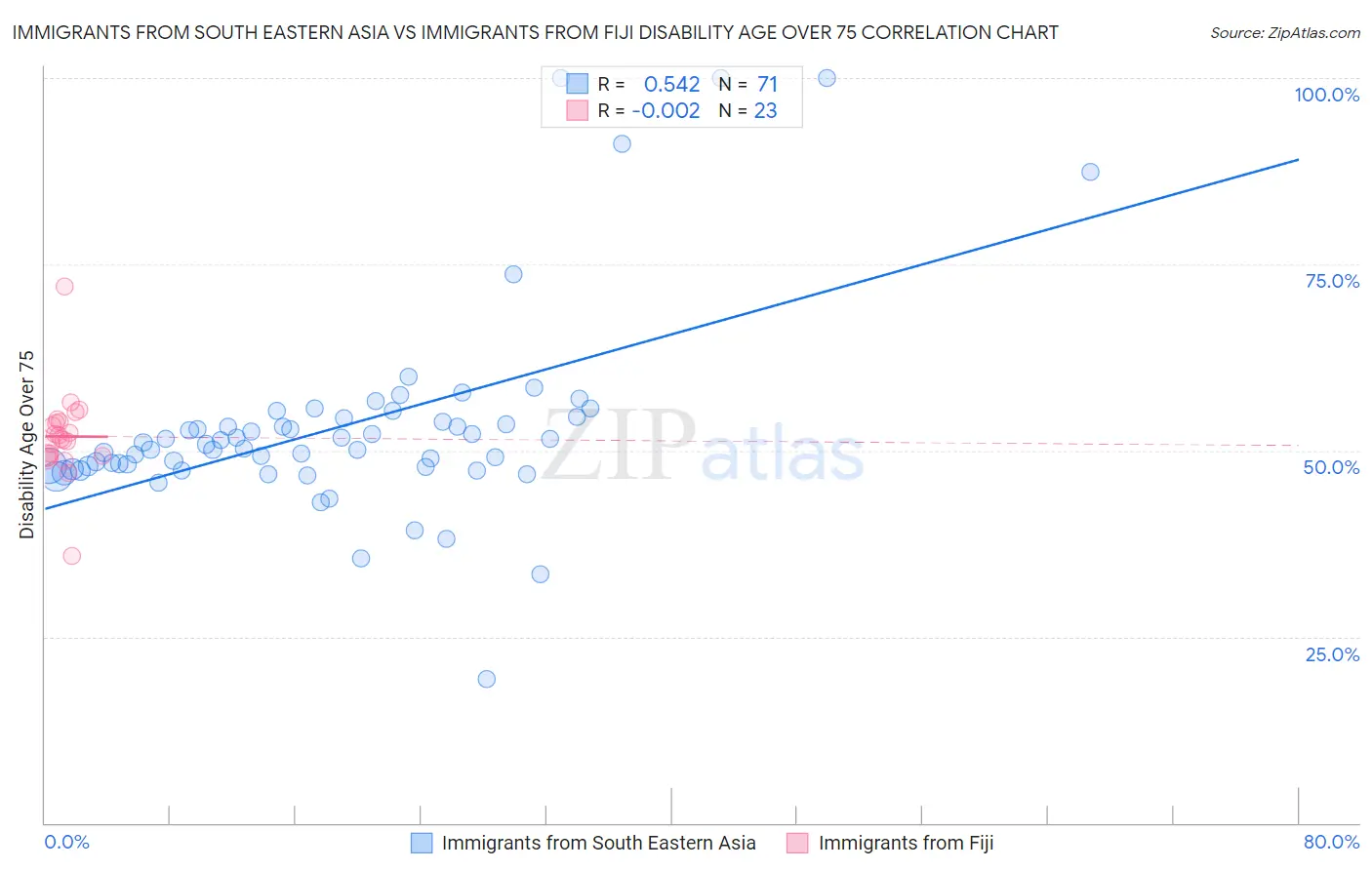 Immigrants from South Eastern Asia vs Immigrants from Fiji Disability Age Over 75